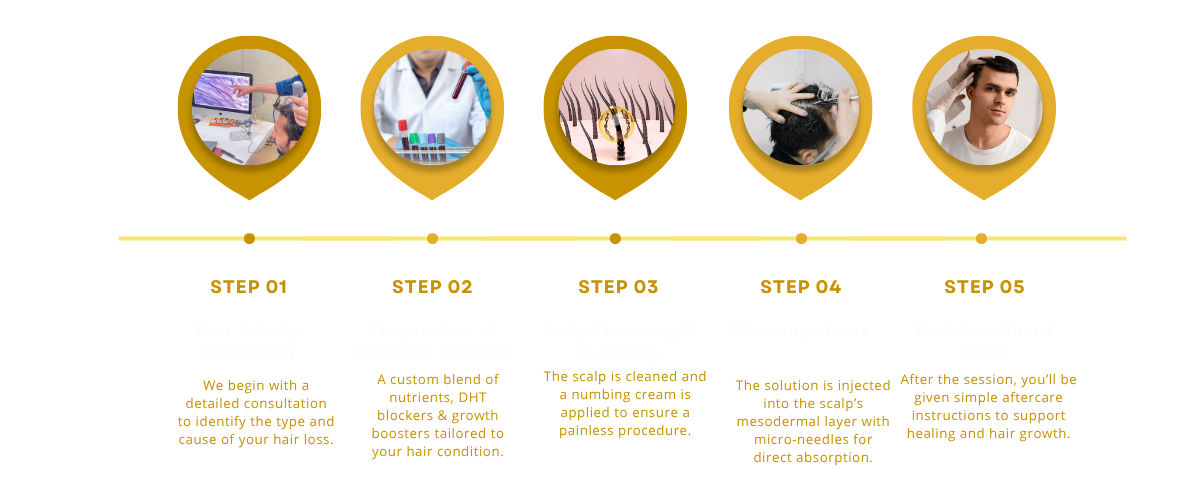 Mesotherapy treatment steps