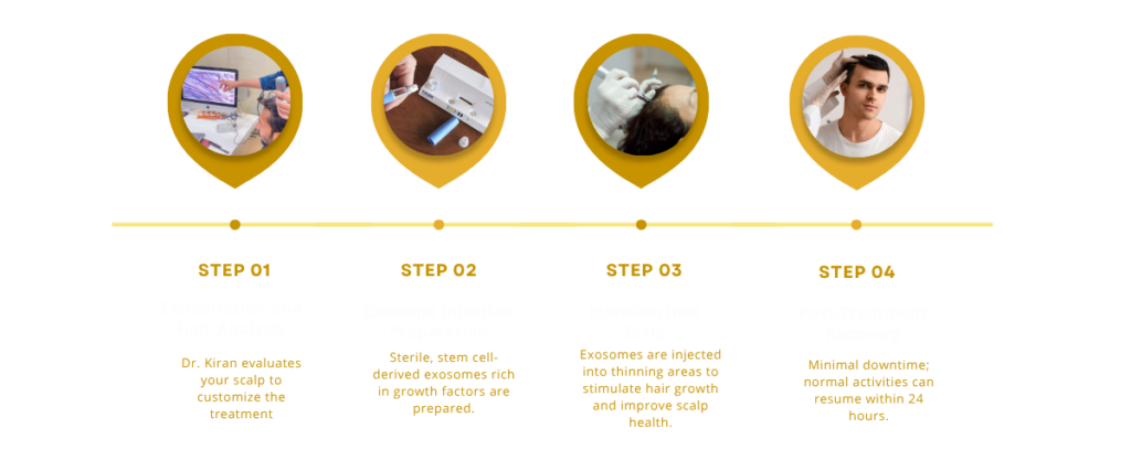 Exosome therapy steps