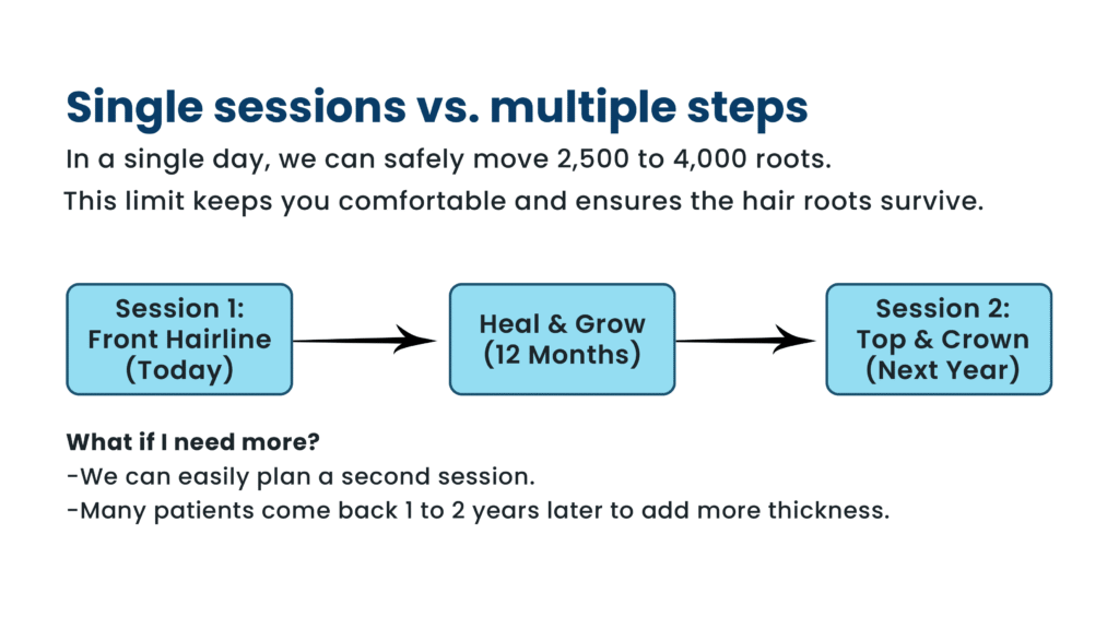 Can Additional Sessions Be Done Later