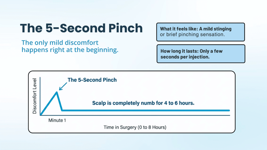 The Only Slight Discomfort Local Anesthesia