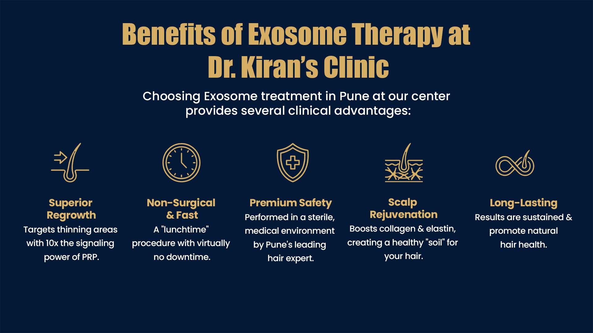 Exosome Therapy for Hair Loss in Pune – Benefits including superior hair regrowth, non-surgical treatment, scalp rejuvenation, long-lasting results, and advanced hair restoration