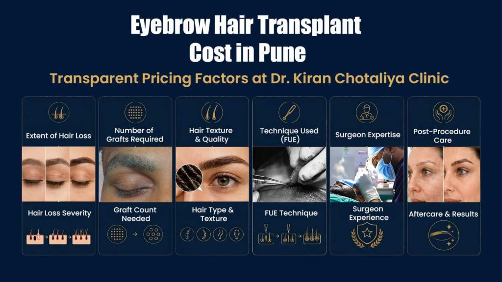 Eyebrow hair transplant cost in Pune influenced by hair loss severity, graft requirement, hair quality, FUE technique, surgeon expertise, and post-procedure care