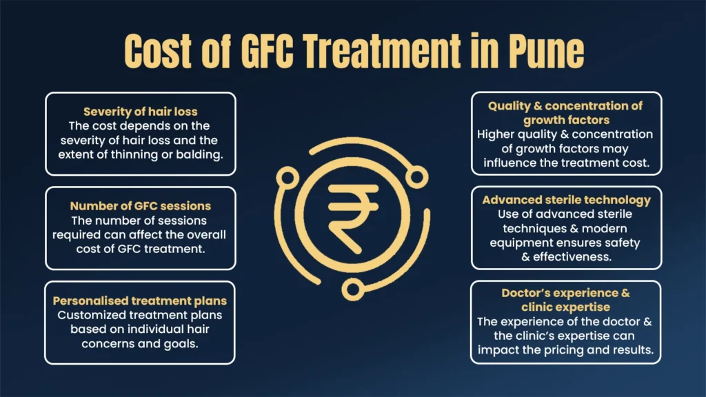 Cost of GFC Treatment in Pune based on hair loss severity, sessions required, growth factor concentration, and clinic expertise