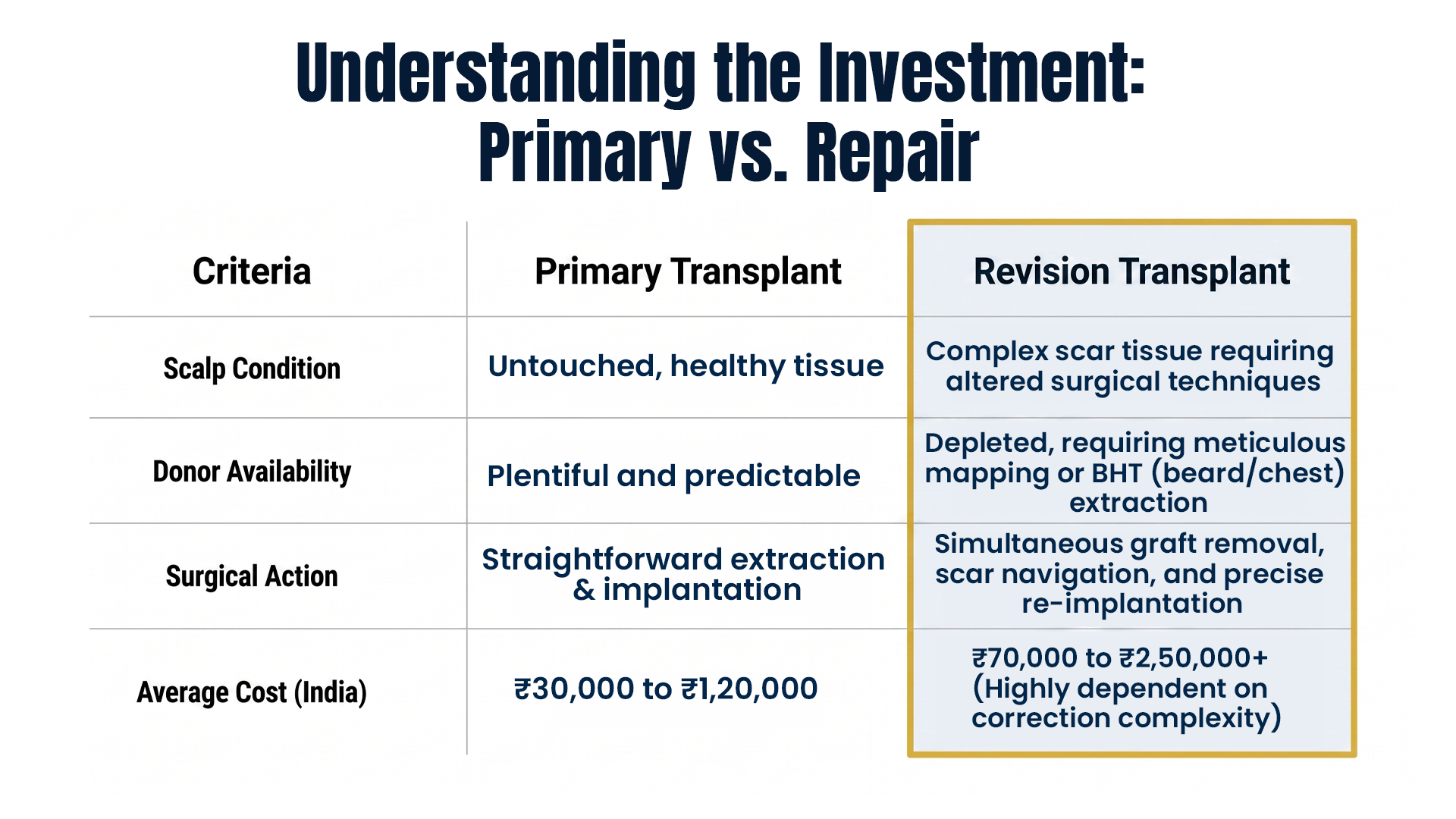Comparison of Primary and Revision Hair Transplant Cost in Pune Based on Donor Availability, Scalp Condition and Surgical Complexity