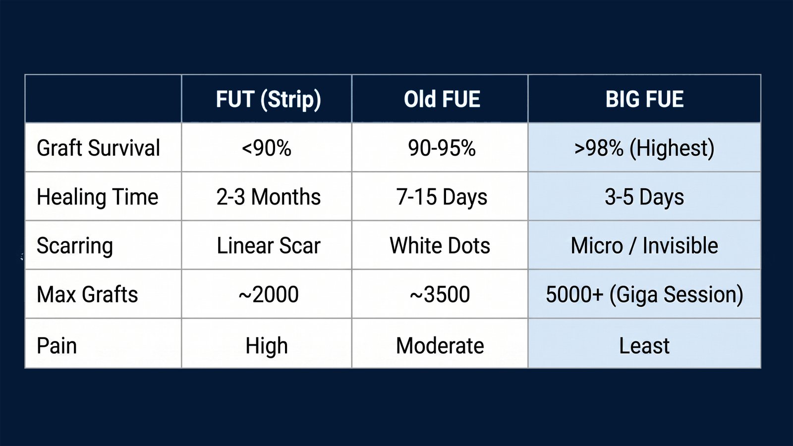 Comparison chart of FUT, traditional FUE, and BIG FUE hair transplant techniques in Pune showing graft survival, healing time, scarring, and graft capacity