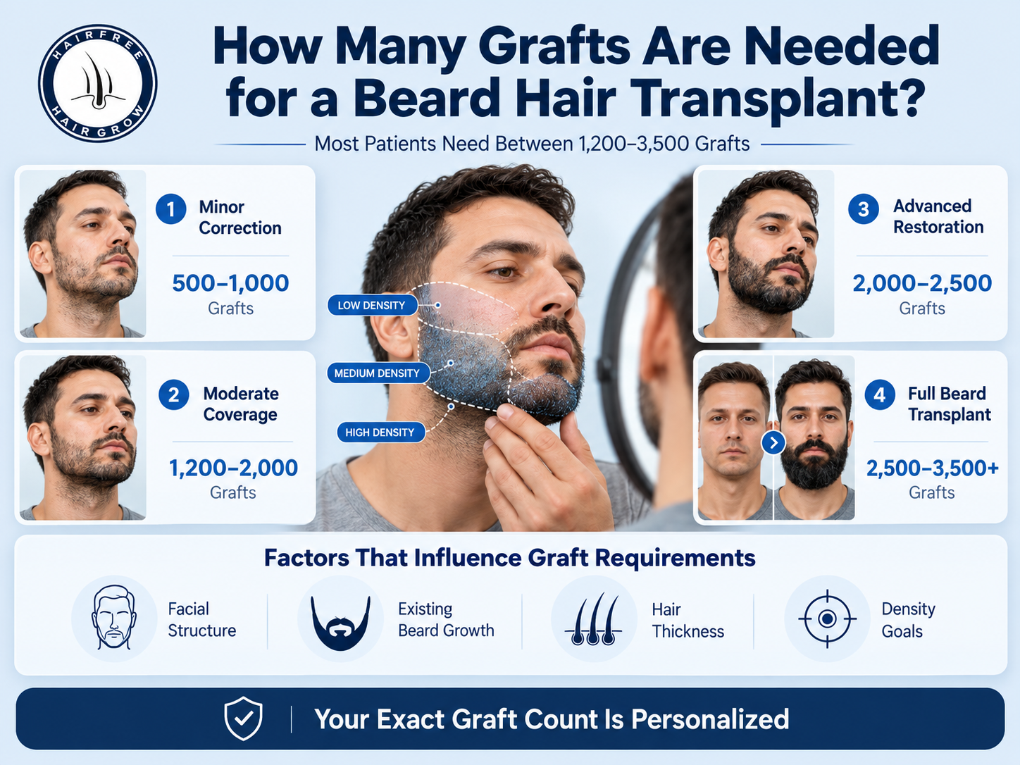 How Many Grafts Are Needed for a Beard